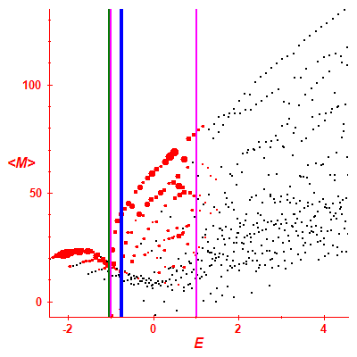 Peres lattice <M>